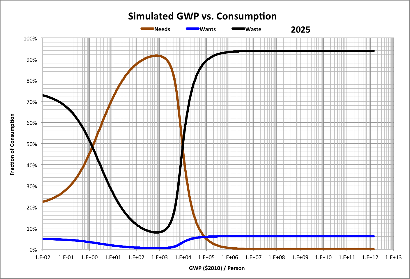 GWP/person vs. Consumption